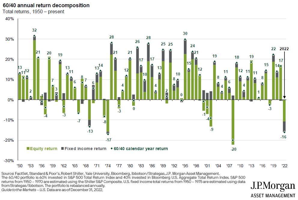 2022 Chart Of The Yr