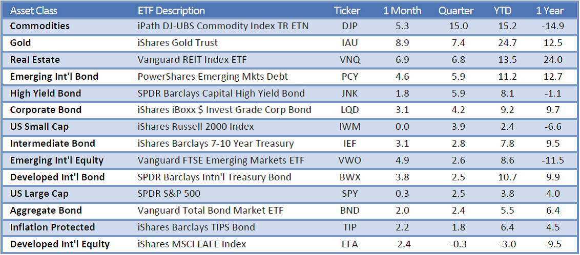 ETF returns