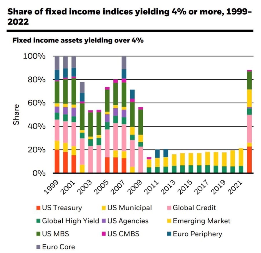Share Of Fixed Income